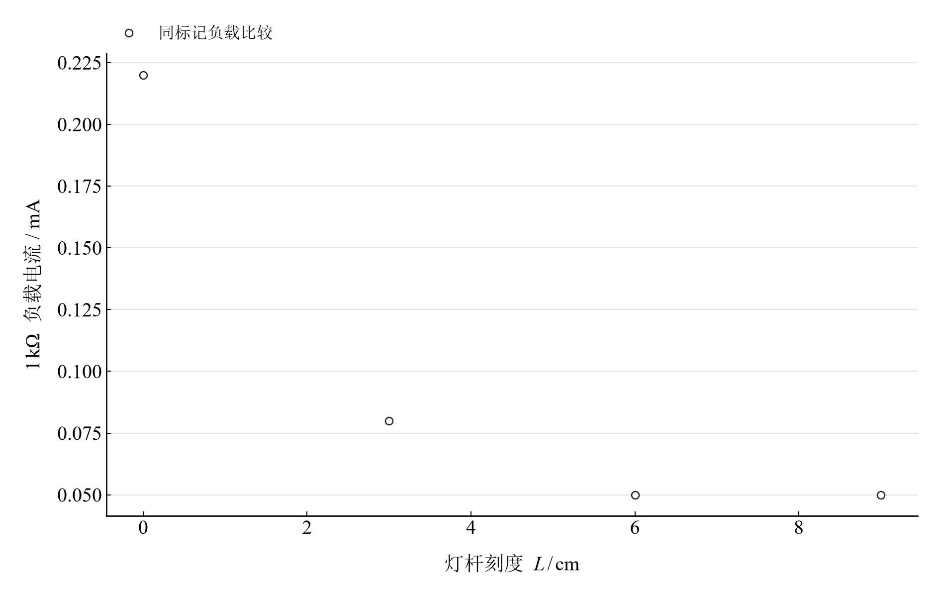 共同 1 kΩ 标记负载下的取样换算电流与灯杆刻度