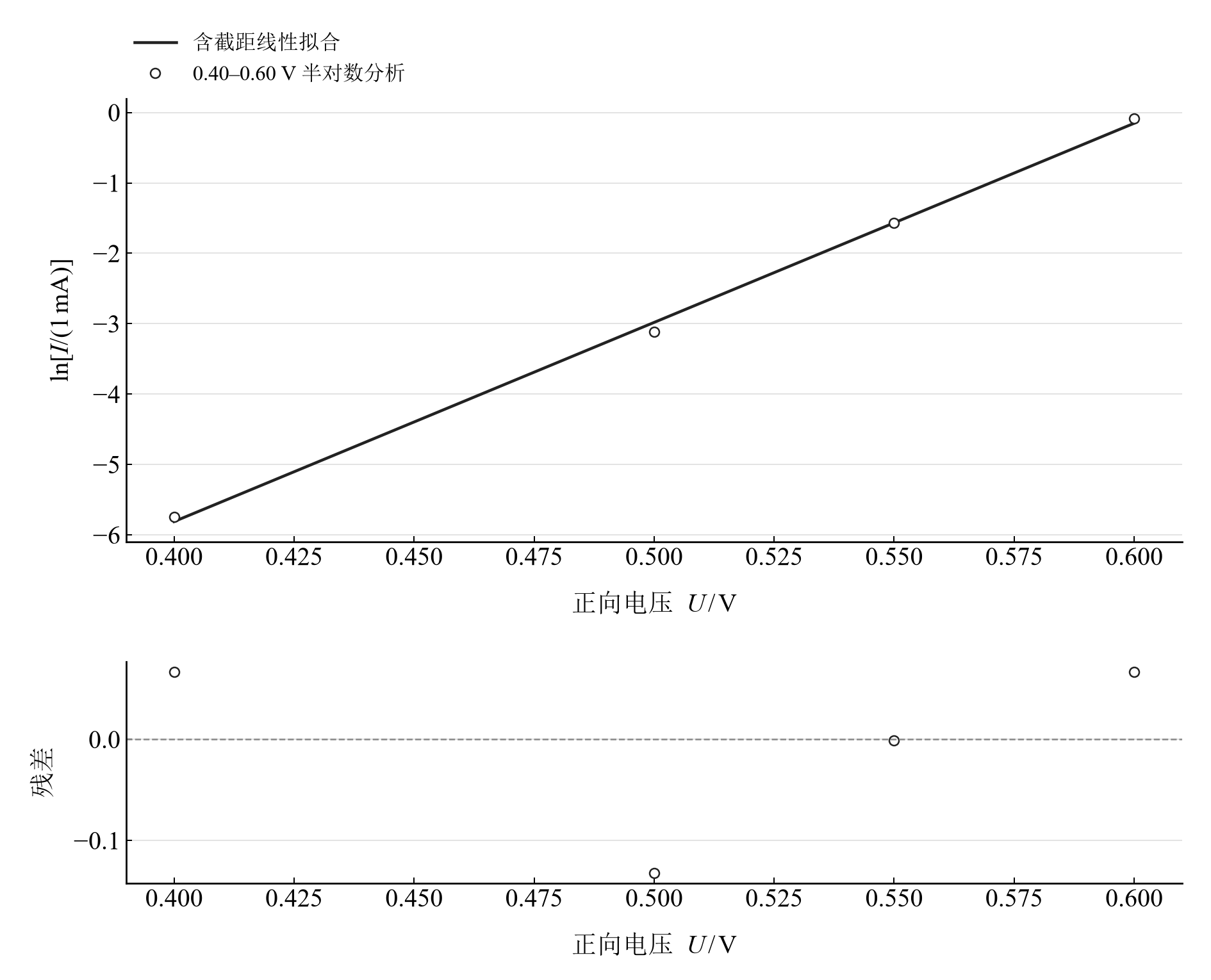 二极管 0.40–0.60 V 正向记录的半对数拟合与残差