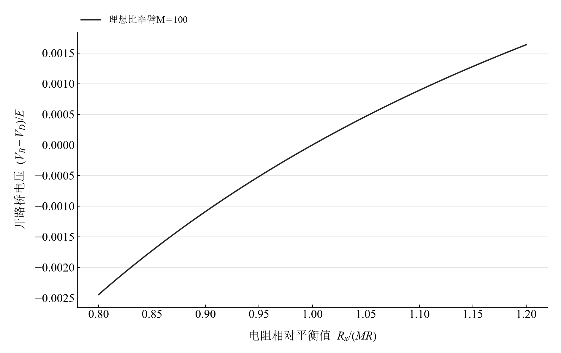 M=100 时同一归一化电阻范围内的理想桥电压