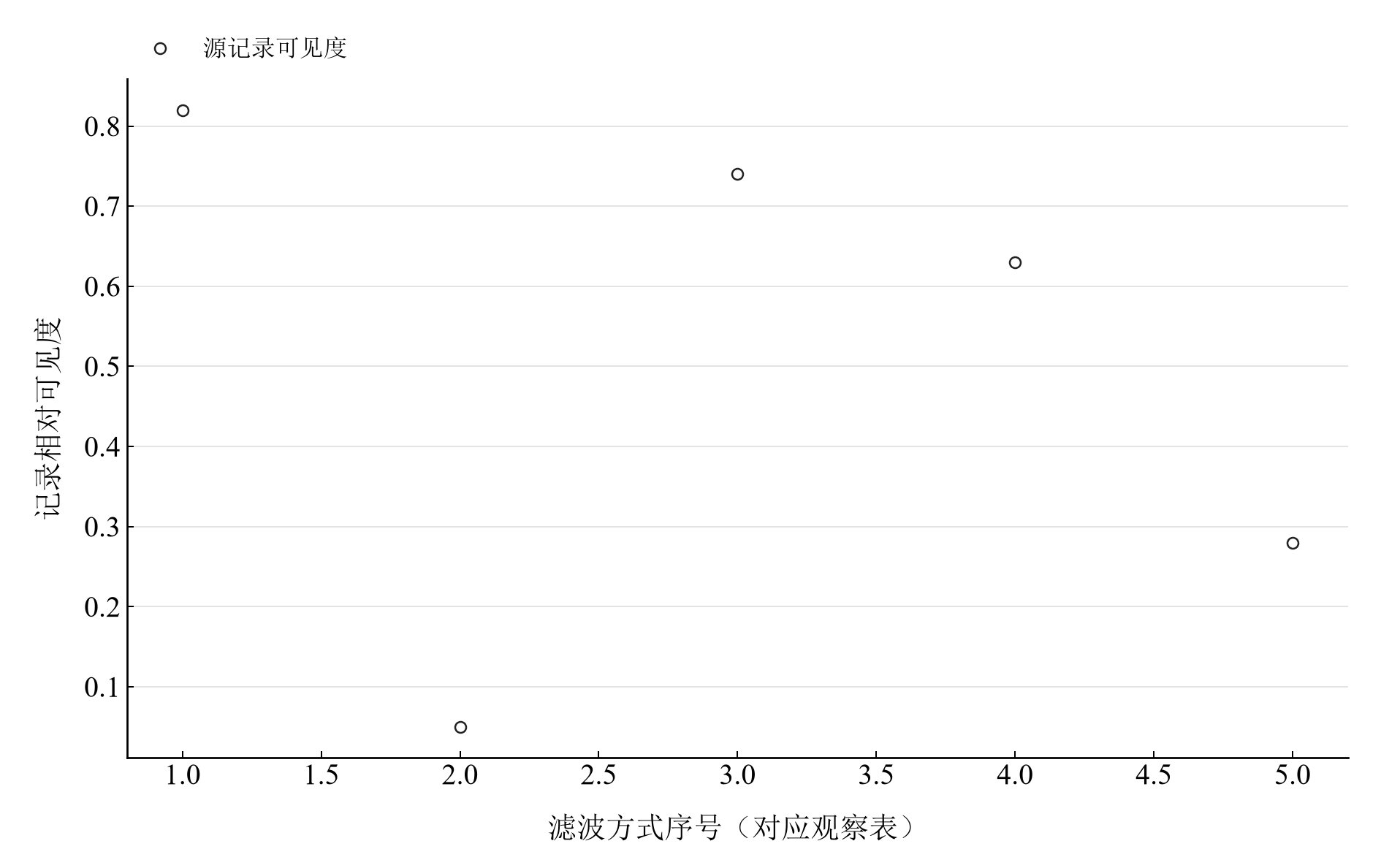 不同滤波方式的记录相对可见度，序号对应报告观察表