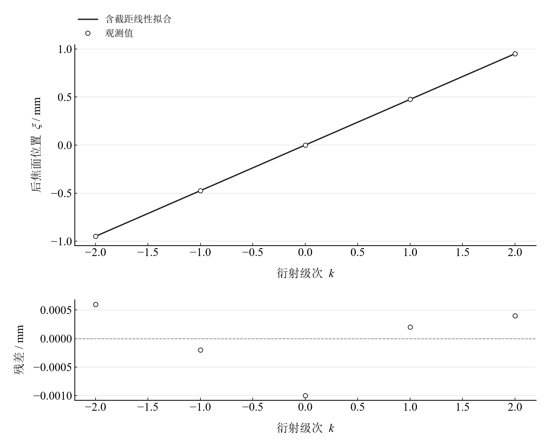 五级后焦面频谱位置的拟合及残差，斜率换算光栅周期