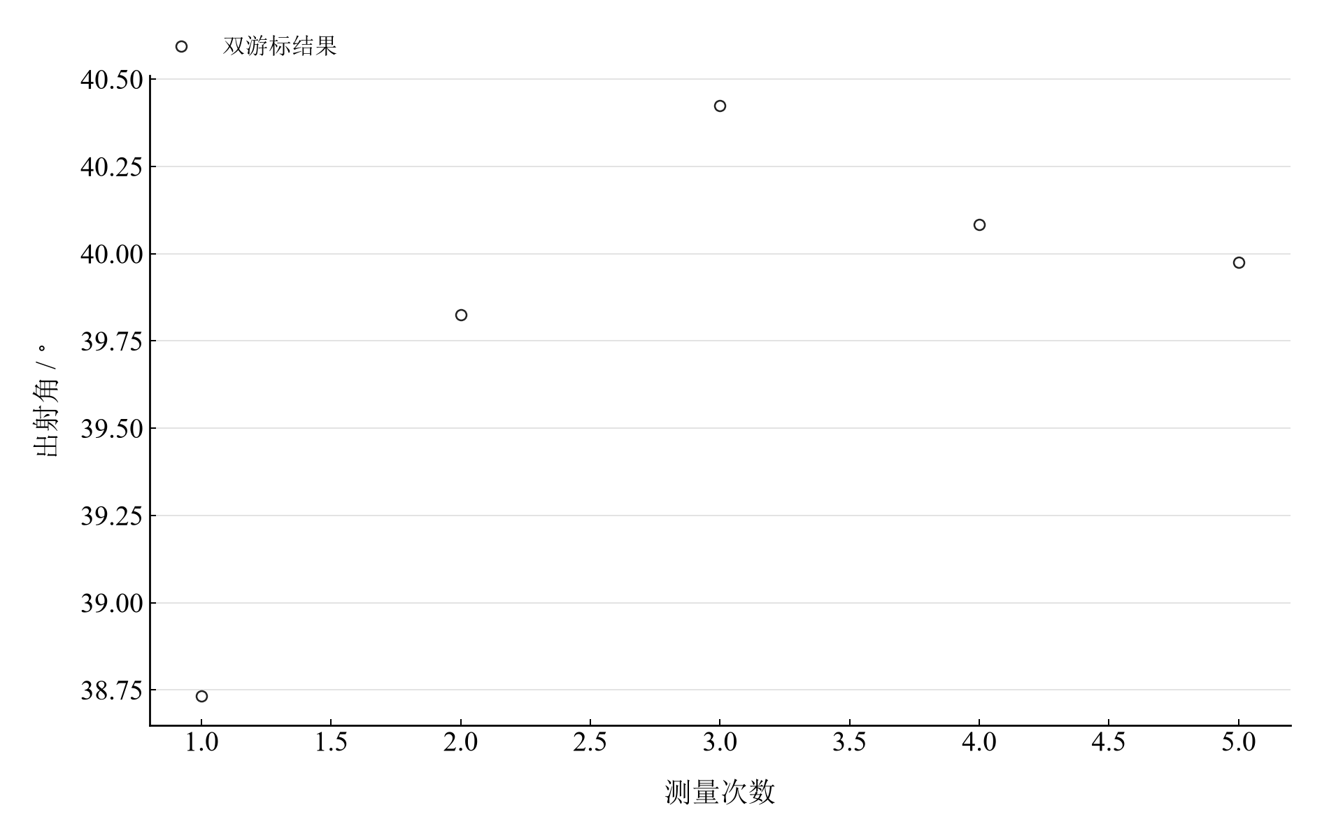 五次明暗分界线出射角；第 1 组与其余记录的差异进入重复性统计