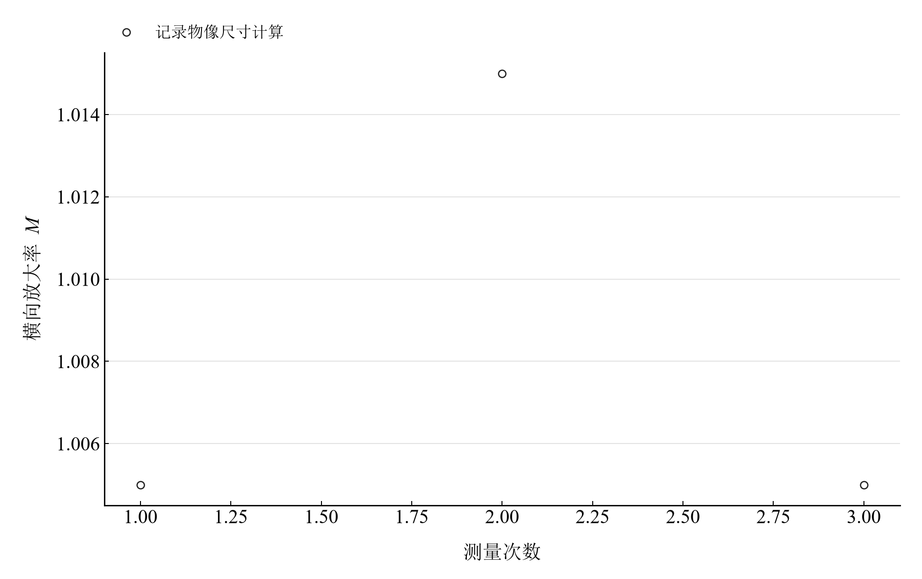 三组记录物像宽度计算的再现横向放大率