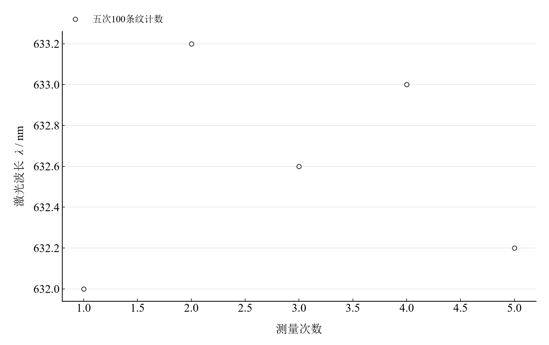每次累计 100 条条纹所得波长;五次位移分别计算