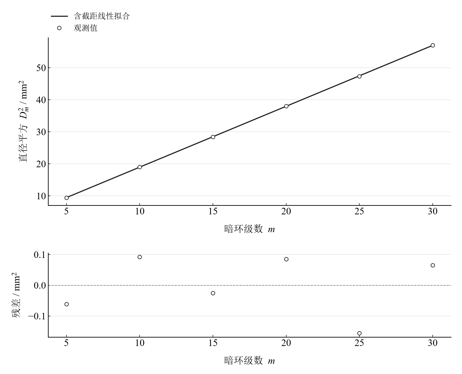 六组暗环直径平方的含截距拟合及残差
