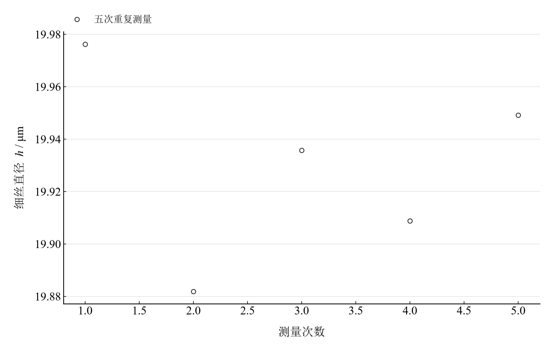 空气劈尖法五次细丝直径;条纹间隔数和劈尖长度按记录采用