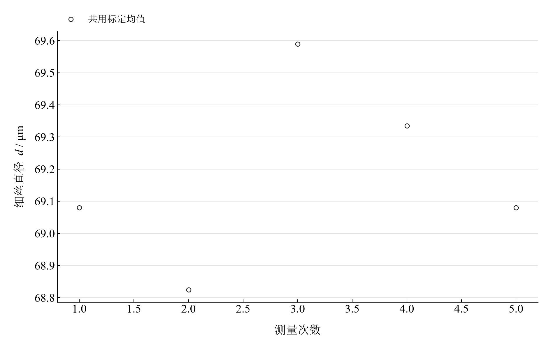 共用测微目镜标定均值后的五次细丝直径