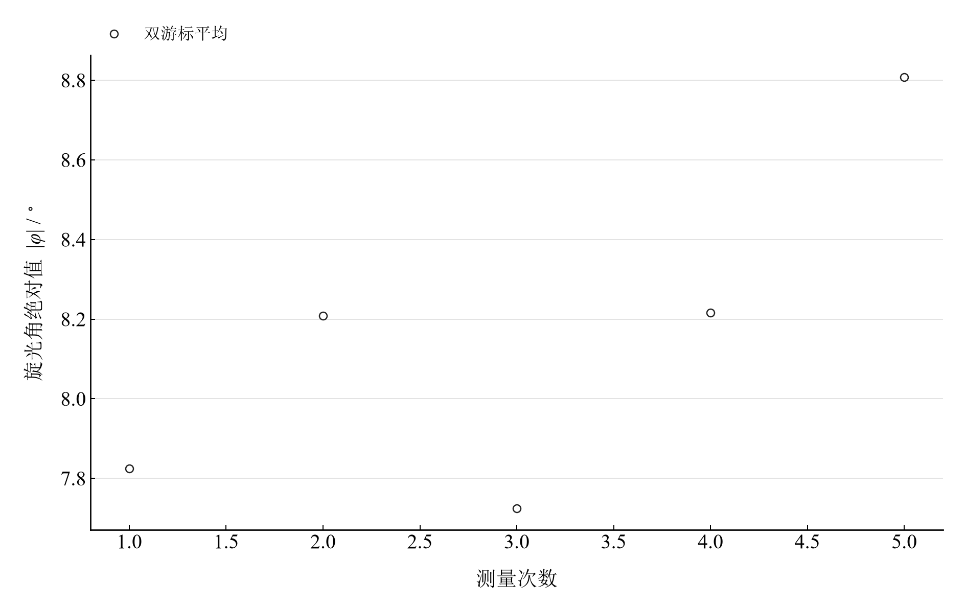 五次双游标旋光角绝对值；从样品前后的方向差计算