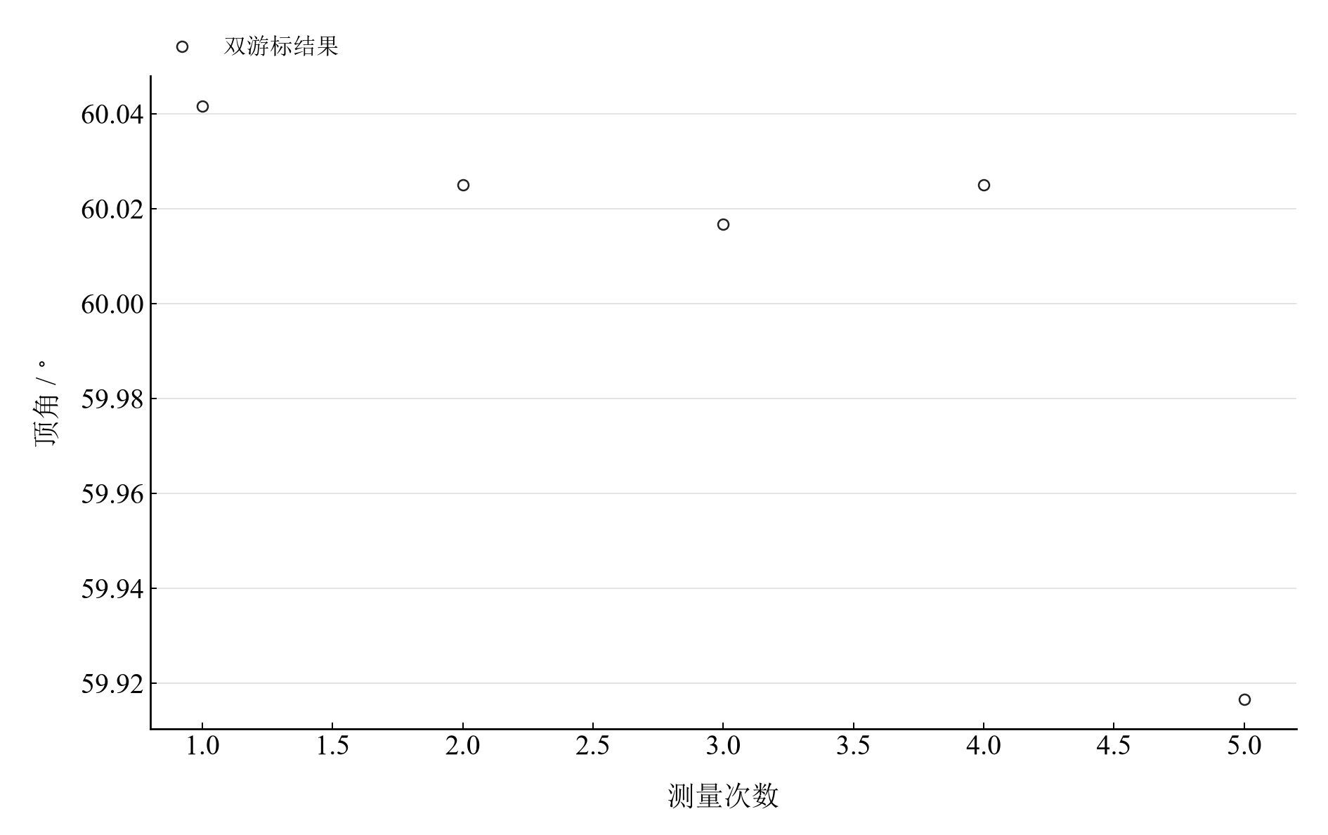 反射法五次顶角估计；左右游标角差平均后换算为顶角