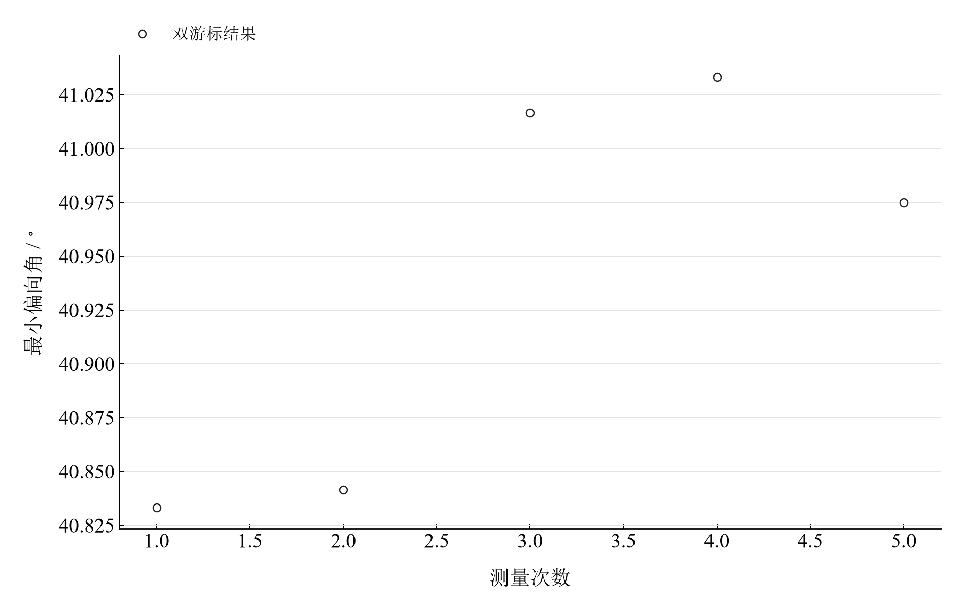 五次最小偏向角;两游标结果平均后用于折射率计算