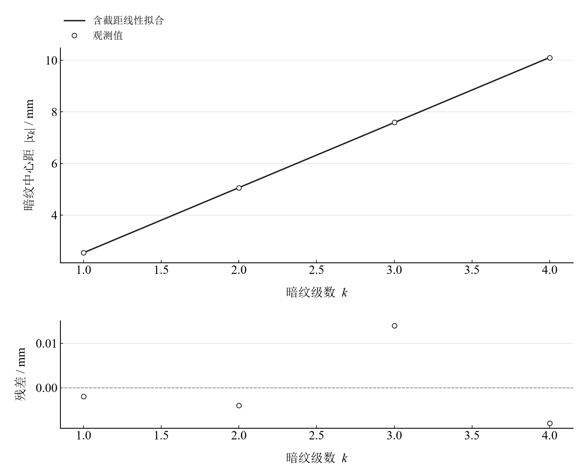 暗纹中心距对级数的带截距拟合及残差，用于检查中心定位