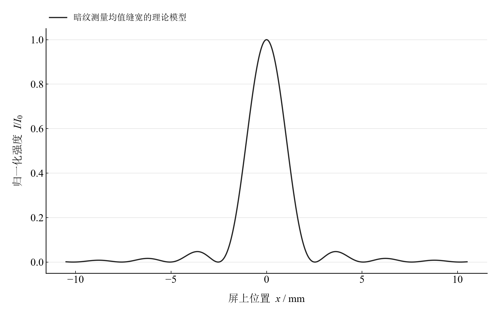 由暗纹平均缝宽生成的理想单缝衍射曲线