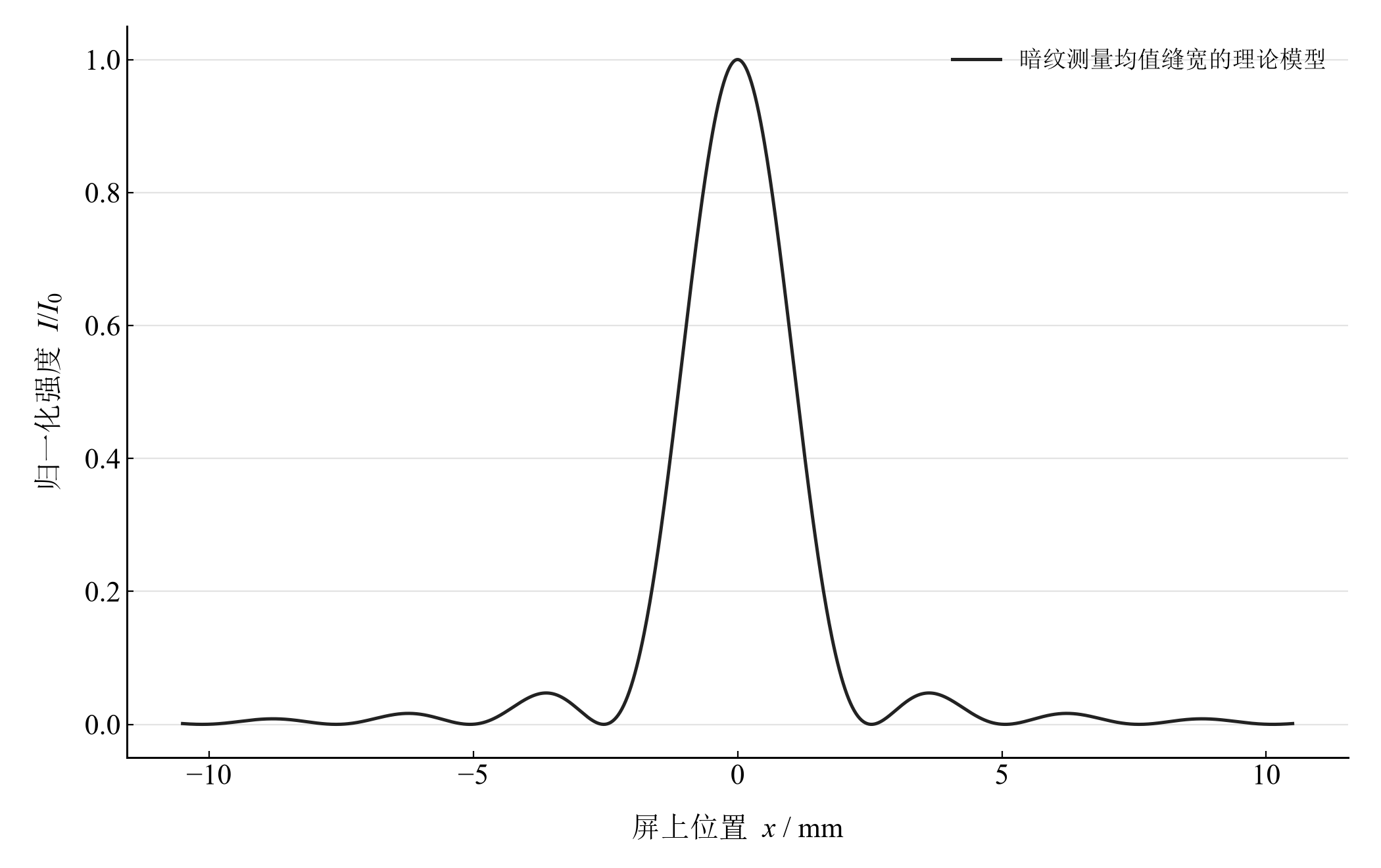 由测量缝宽构建的单缝衍射理论归一化光强分布