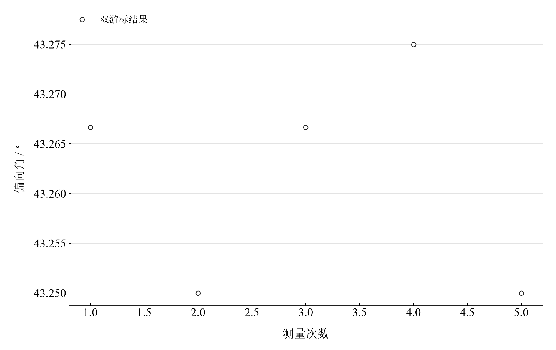 五次双游标偏向角;各点由同组入射与偏折方向读数计算