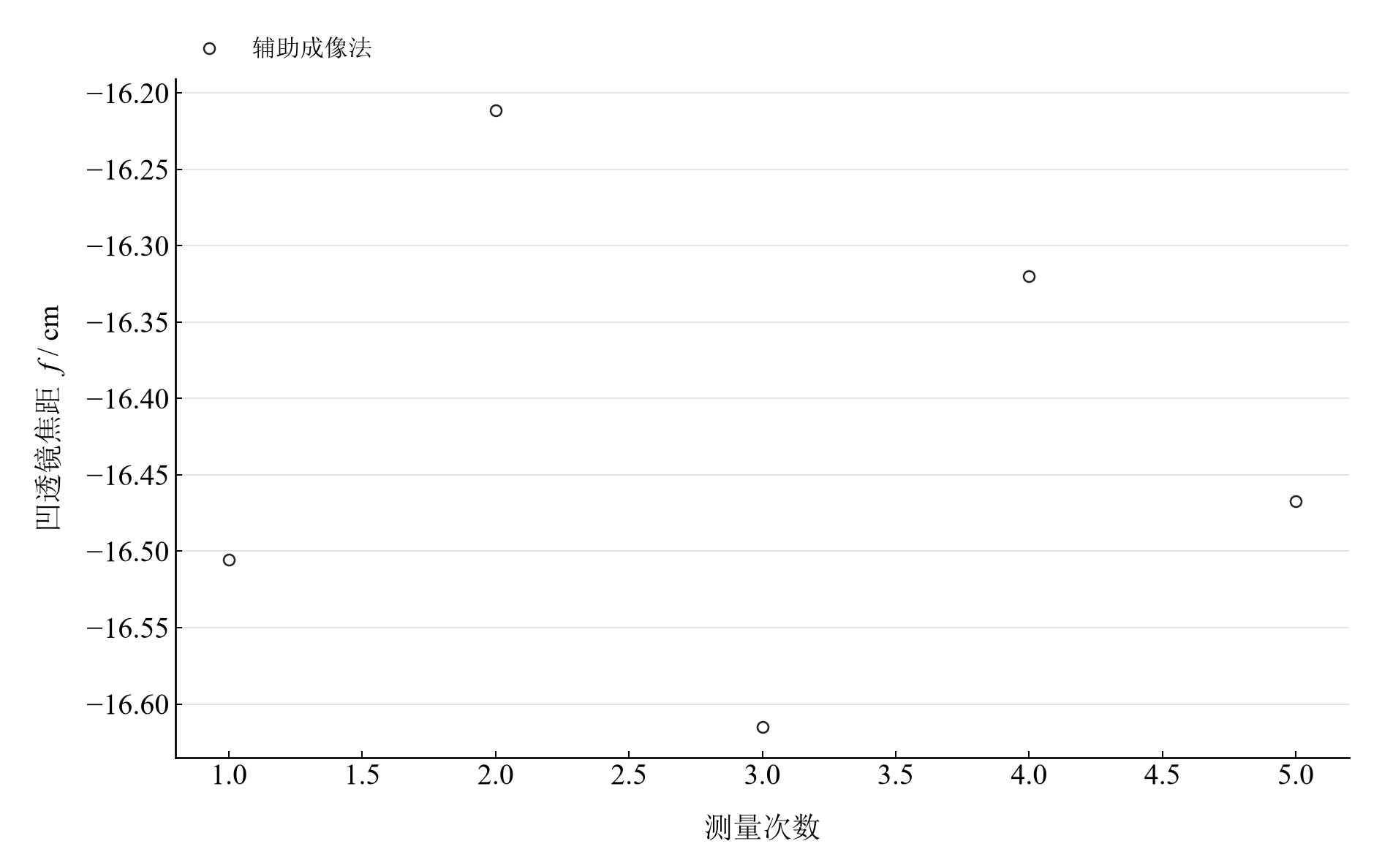 辅助成像法逐次凹透镜焦距；虚物距约定使焦距为负