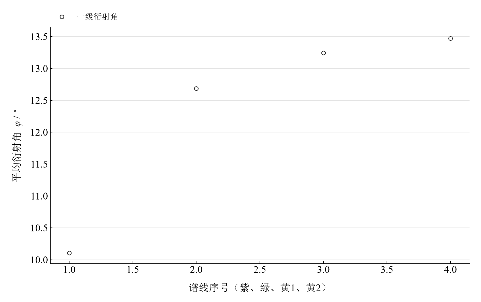 紫、绿、黄 1、黄 2 的平均一级衍射角；绿线承担光栅标定